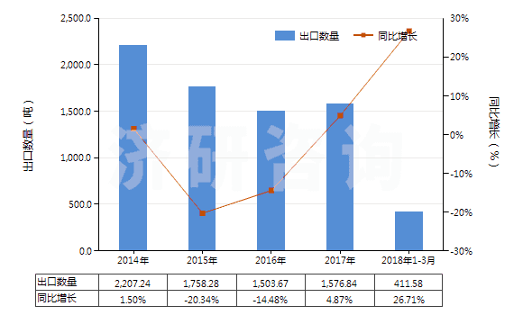 2014-2018年3月中國用作發(fā)光體的無機產(chǎn)品(HS32065000)出口量及增速統(tǒng)計 2014-2018年3月中國用作發(fā)光體的無機產(chǎn)品(HS32065000)出口量及增速統(tǒng)計